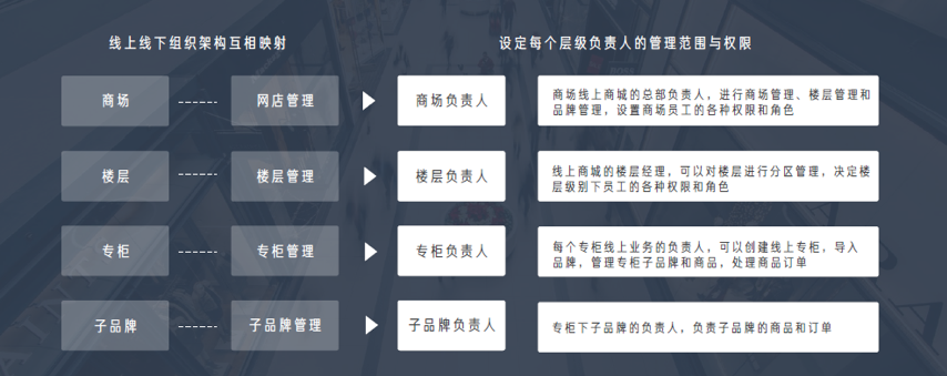 赋能商场商户共同升级，有赞“云上专柜”助力百购企业升级新零售