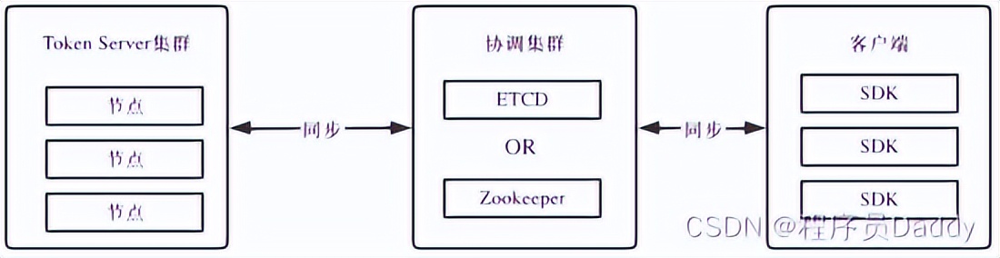 Sentinel高性能高可用集群限流解决方案