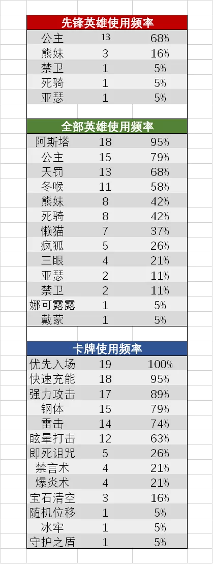 命运之弈英雄及卡牌推荐