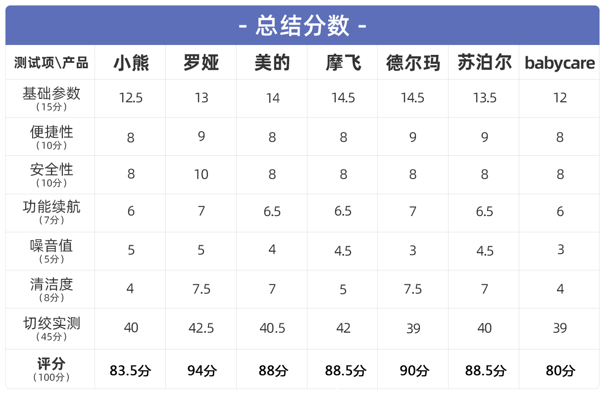 七款热门辅食料理机深度测评：厨房必备的料理神器怎么选？