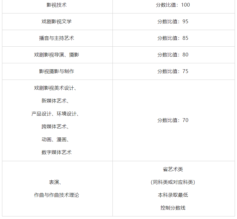 北京电影学院2022年本科、高职（专科）招生章程