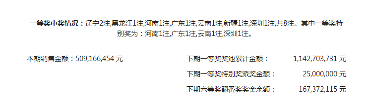 双色球2021142期开奖：头奖开8注879万元 辽宁独揽2注一等奖