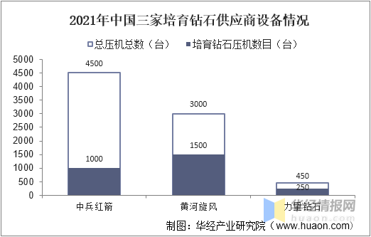 2021年中国人造钻石企业规模、市场销售现状况及重点企业经营情况