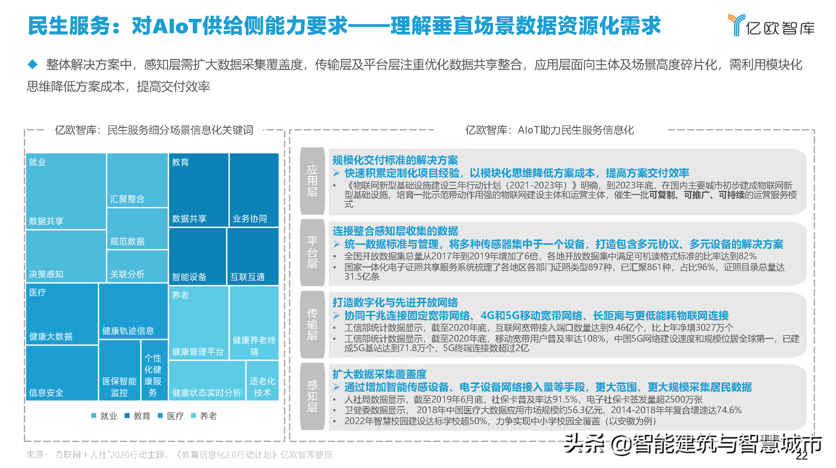 2021中国智慧城市AIOT应用研究