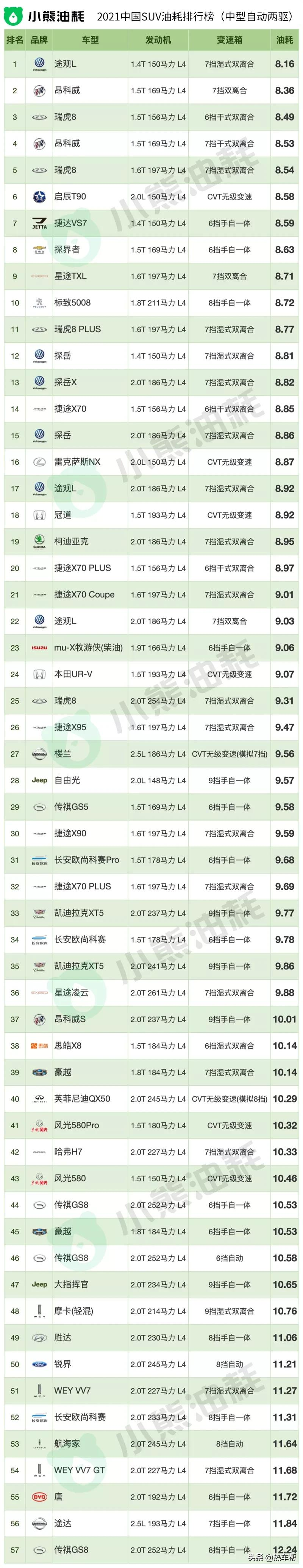 小熊油耗:2021年度中国汽车油耗排行榜之-SUV