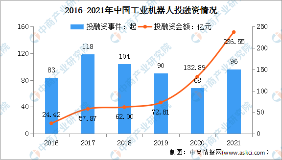 2022年中国工业机器人行业市场前景及投资研究预测报告