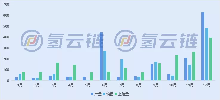 亿华通一骑绝尘！一文了解2021年燃料电池汽车交强险情况