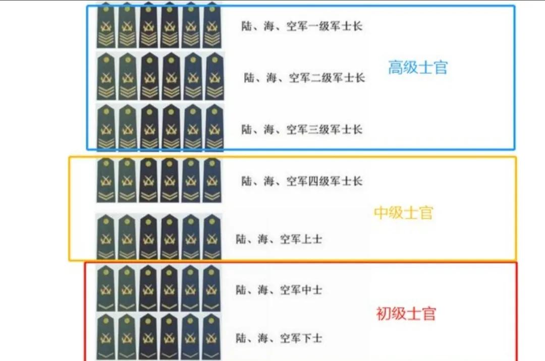 三級軍士長是一個什么級別的待遇，還會退役嗎？不一定