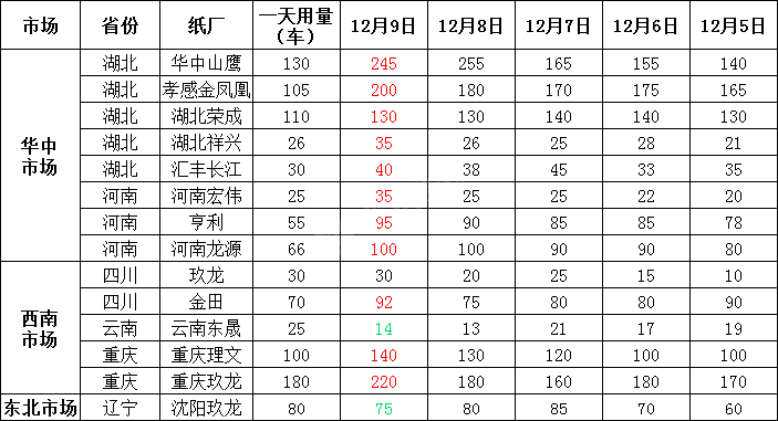 12月10日全国各地废纸价格，最高上调50元/吨，最高下调30元/吨