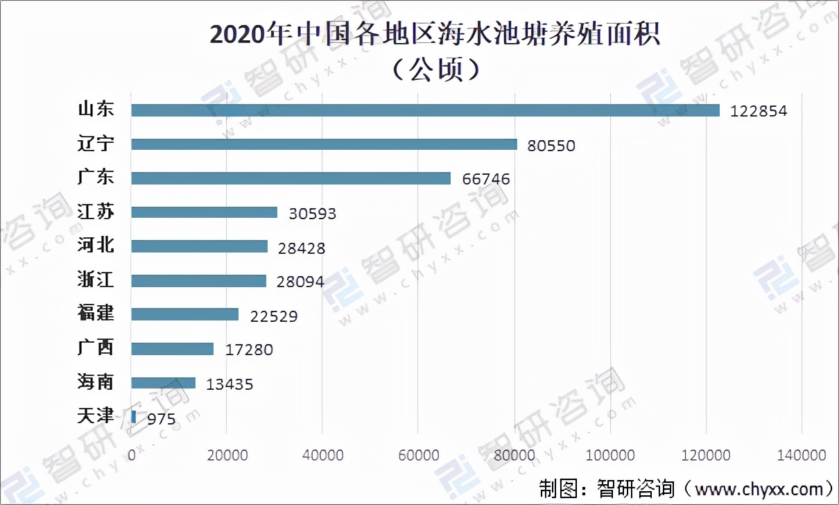 2020年中国池塘养殖行业现状分析：养殖面积及产量双增长「图」