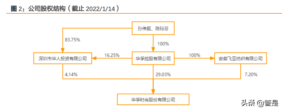 纺织行业之华孚时尚研究报告：色纺纱龙头构建成长新矩阵