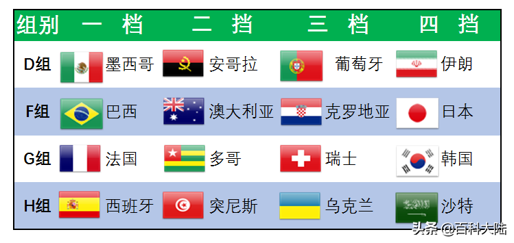 2010世界杯小组赛怎么分配(2022世界杯开赛在即，盘点近六届亚洲球队的世界杯旅程)