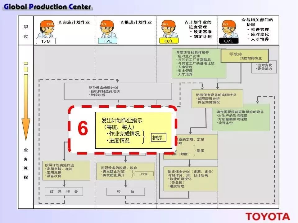深度學習！豐田現場設備的管理方法