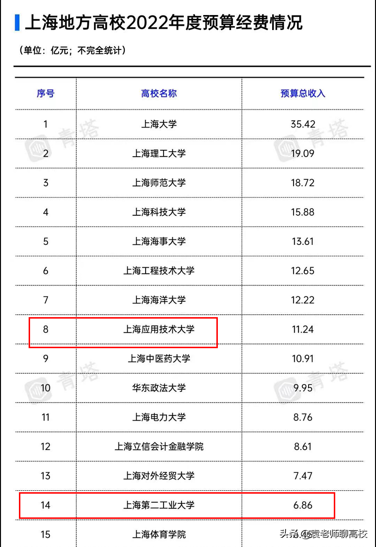 上海第二工业大学与上海应用技术大学，两所双非二本高校怎么选？