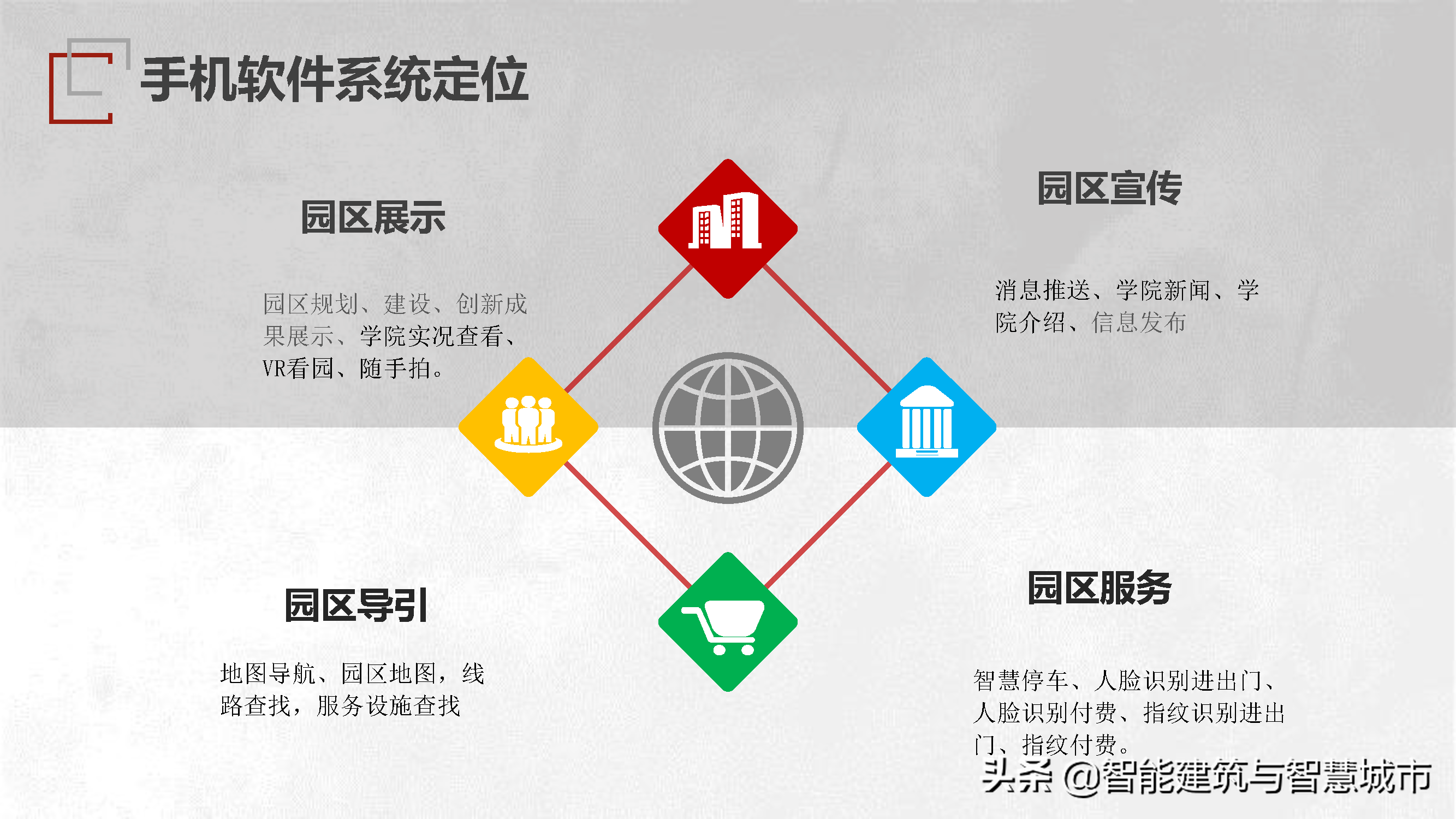 园区智慧管理技术方案