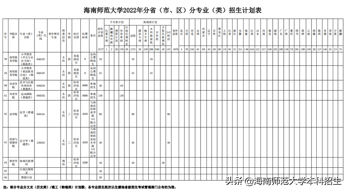 刚刚，海南省高考分数线出炉！海南师范大学公布2022招生计划