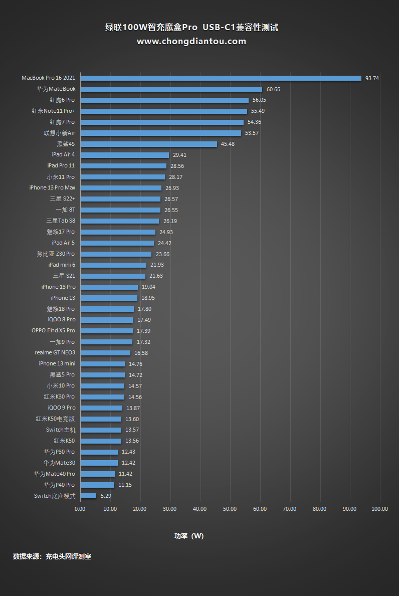 绿联100W智充魔盒Pro体验：多设备快充一个就够了