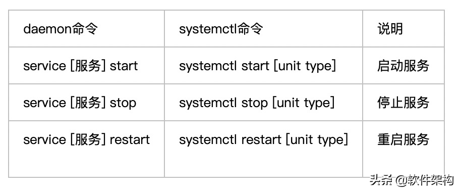 Linux中 service 和 systemctl 命令比較