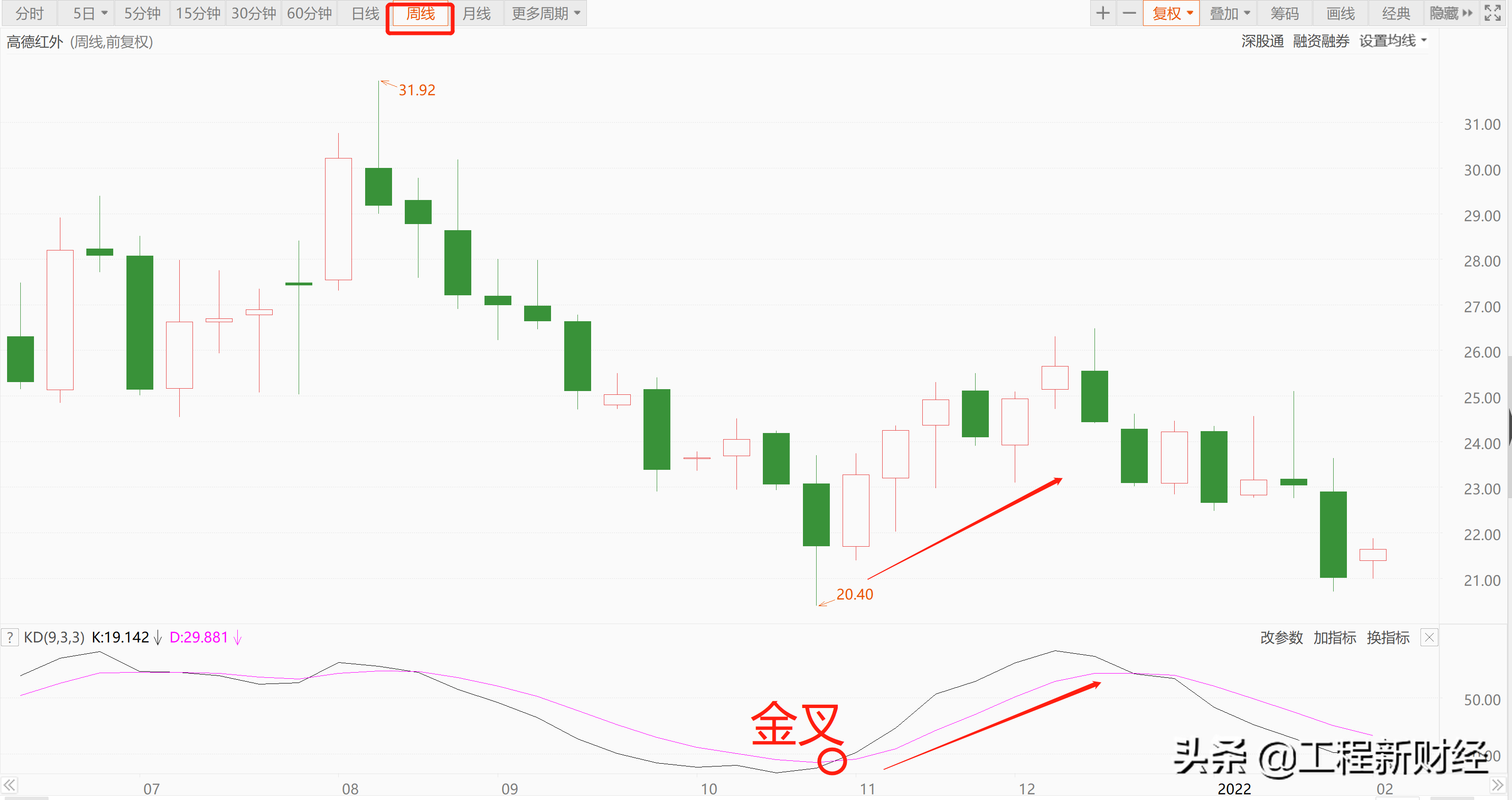 一文掌握KDJ指标的妙用