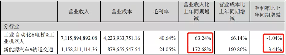 汇川技术︱前三季度净利进10亿，为何增收不增利？