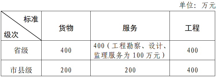400万以下项目不用公开招标！31省最新集采标准公布