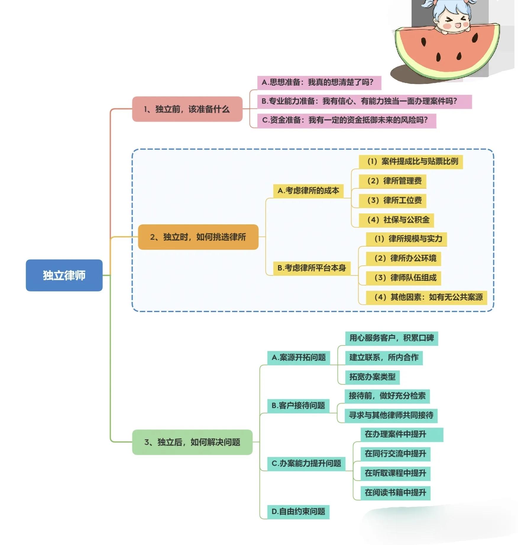 青年律师，我们应在何时选择独立？
