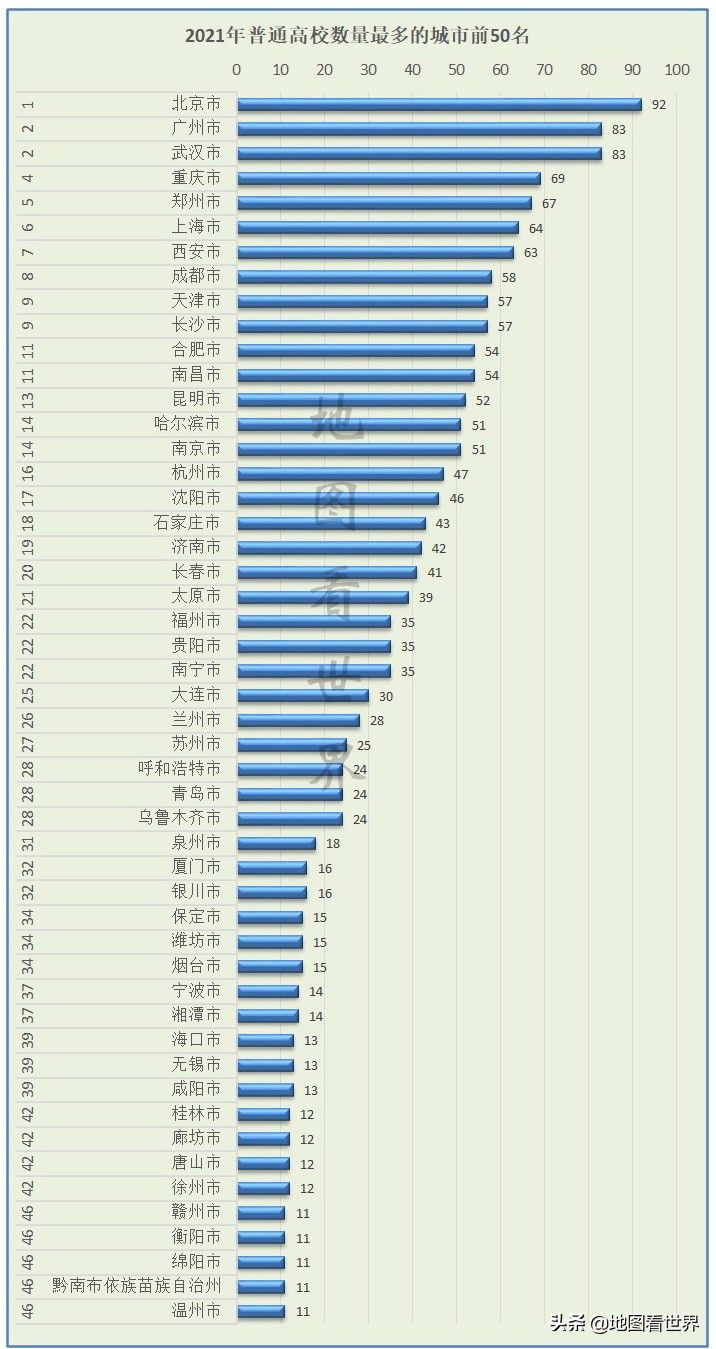 双一流高校及学科数量城市分布—选出你心目中的高等教育五强城市
