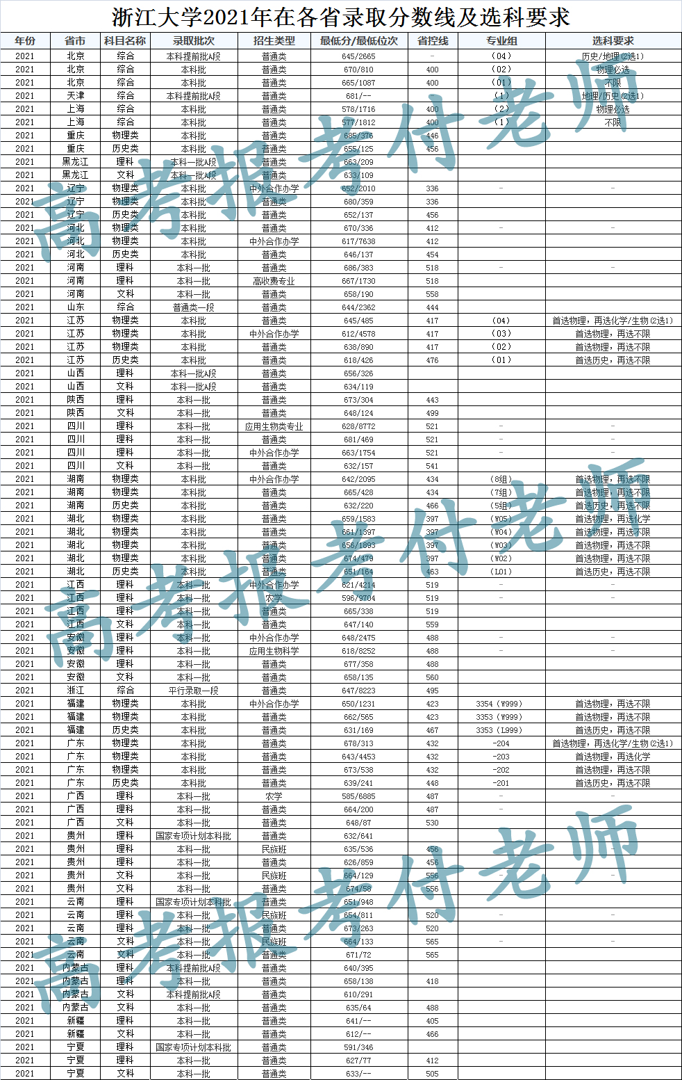 浙江大学解析，2021年各省录取分数和专业录取分数以及选科要求