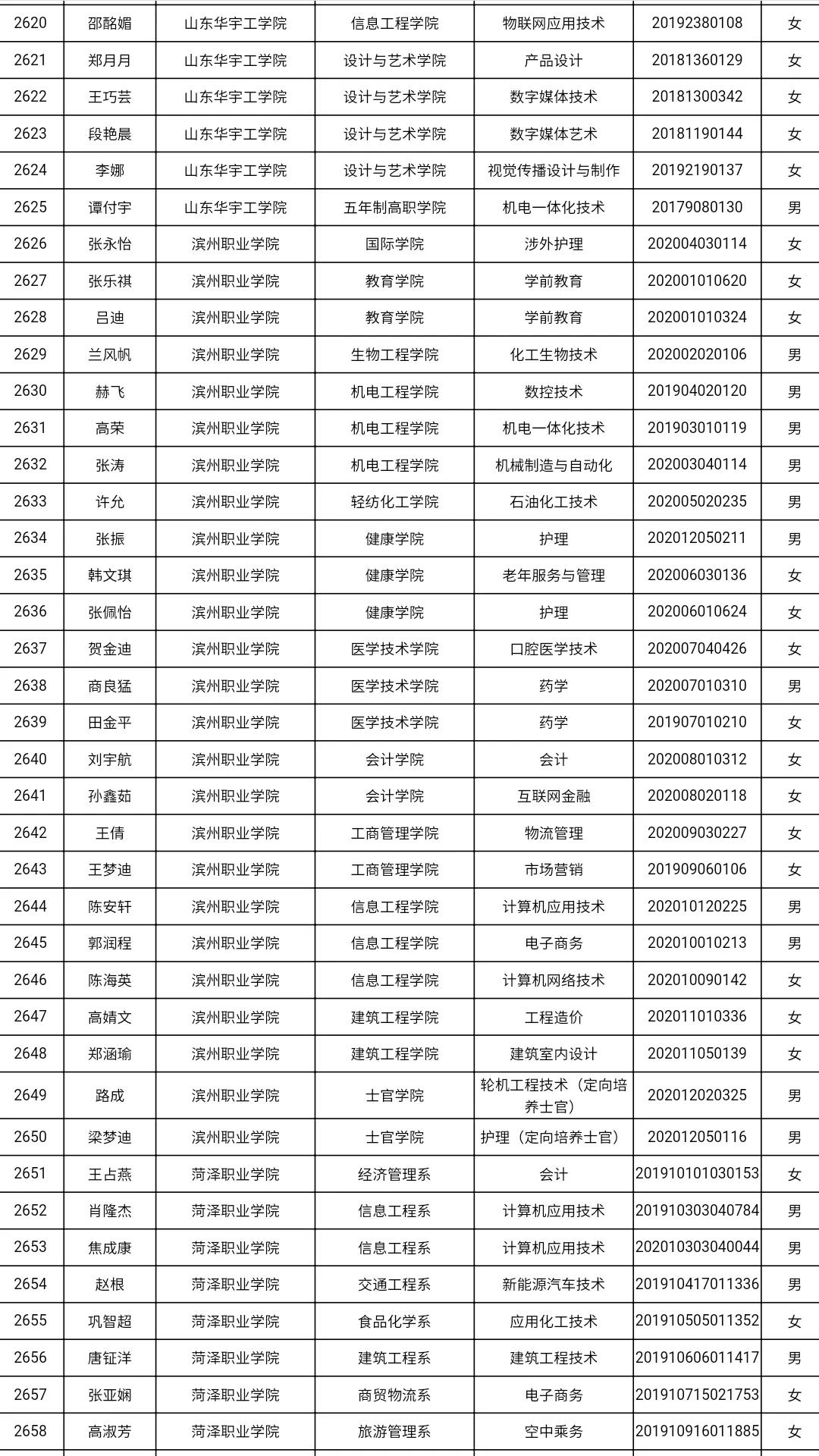 共3585人！山东高校获2021国家奖学金学生全名单，有你认识的吗？
