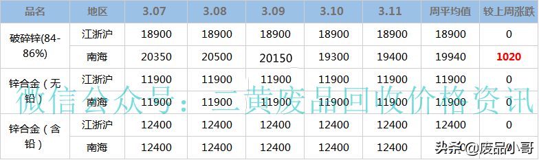 「废金属一周行情」3月7日至11日废铝废铅废锡回收价格行情概述