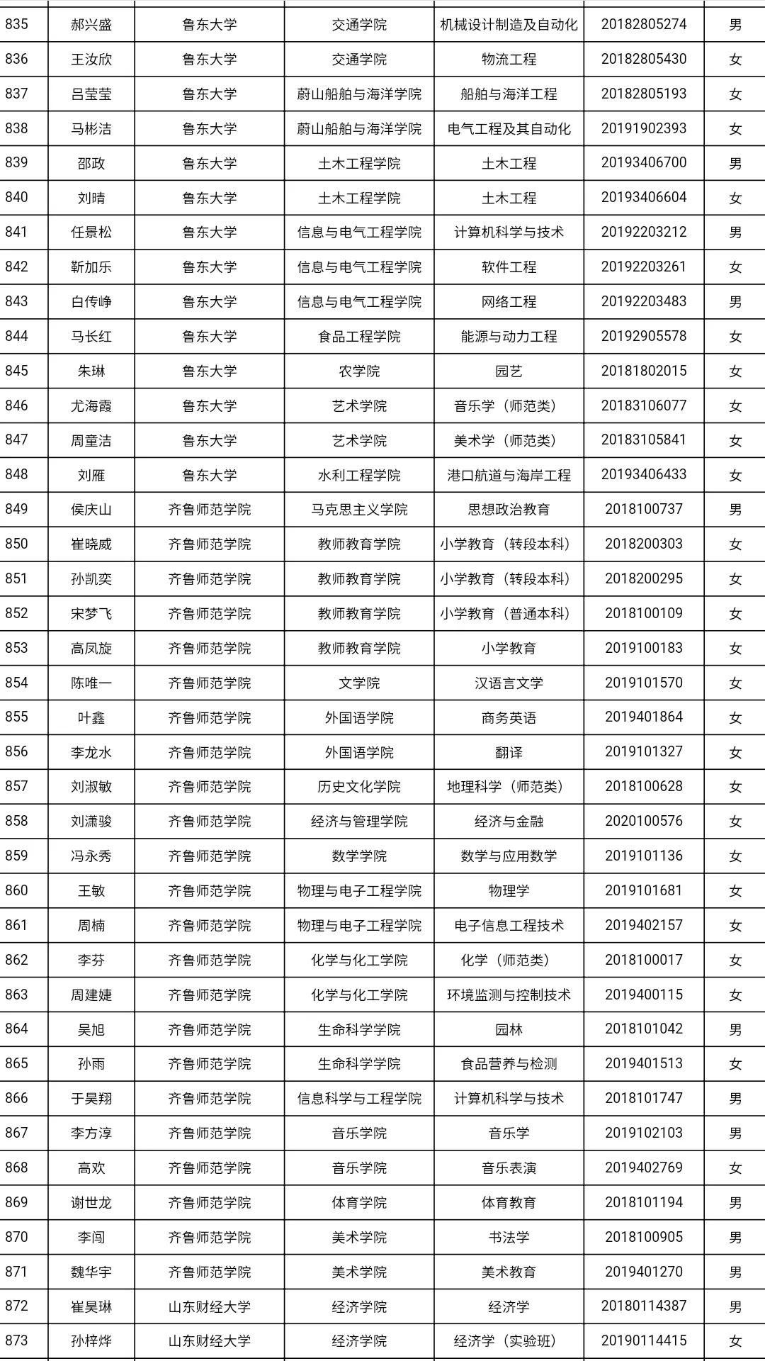 共3585人！山东高校获2021国家奖学金学生全名单，有你认识的吗？