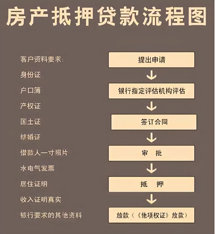 银行房产抵押操作全攻略