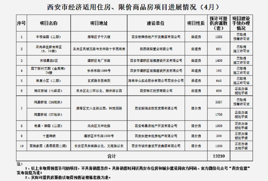西安北郊经济适用房（最新公布）