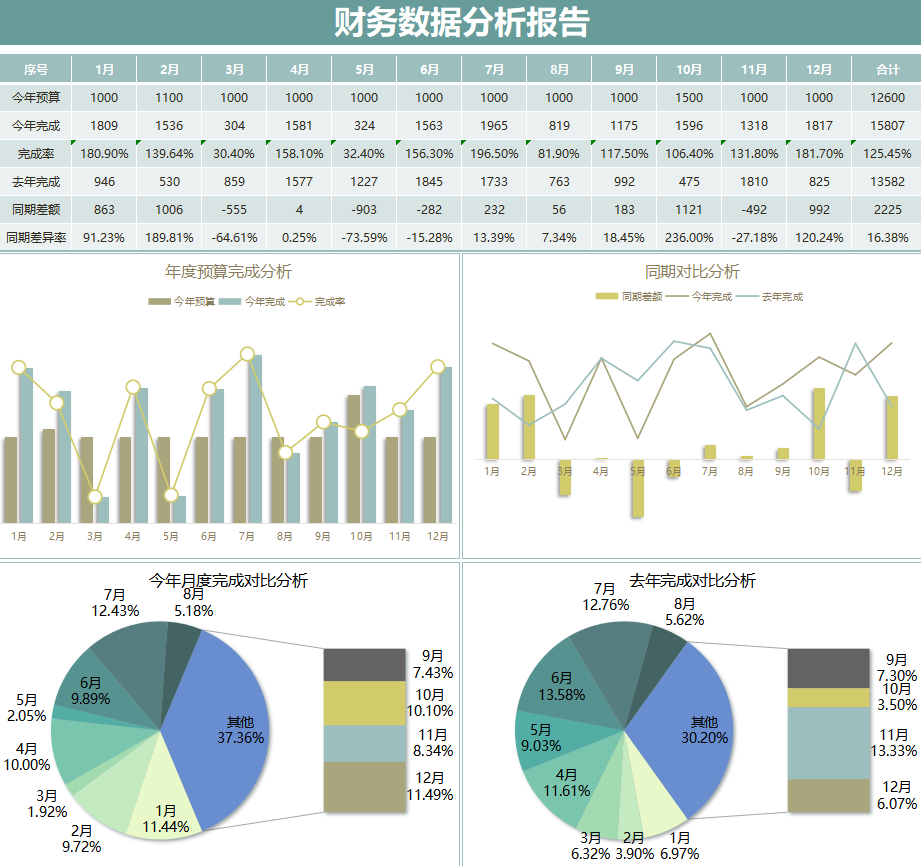 财务三大报表之间的勾稽关系，你搞懂了吗？附89套财务报表