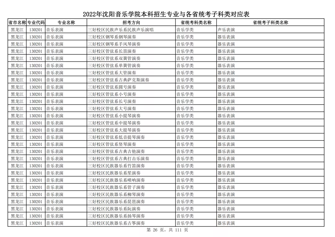 2022年沈阳音乐学院本科招生专业与各省统考子科类对应表