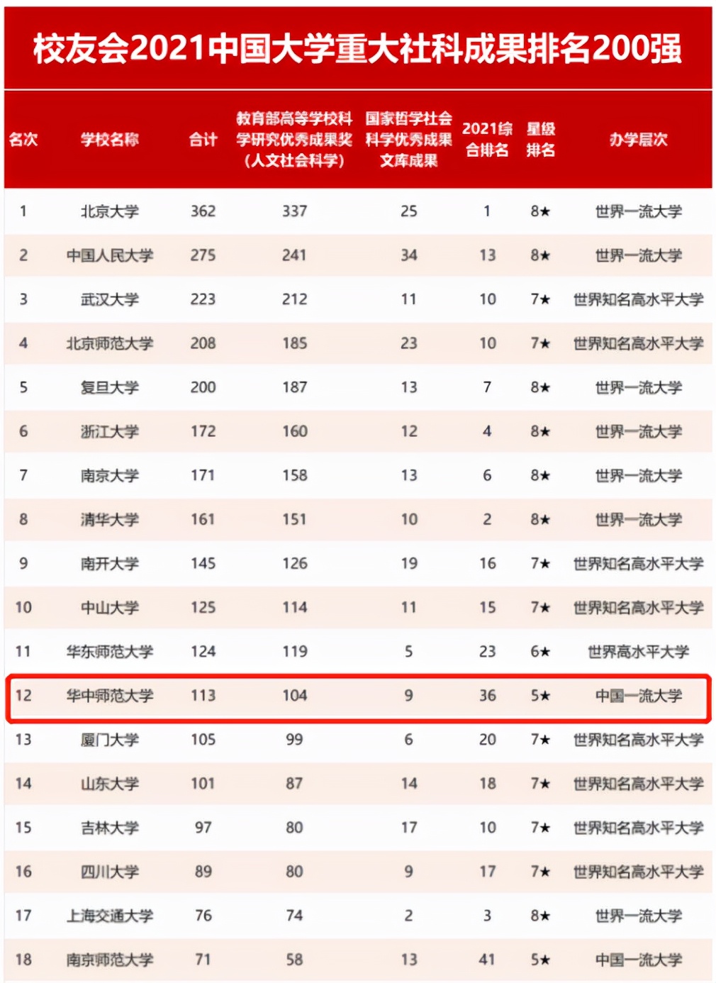 实力不俗！2021年，湖北这所高校频频登上权威榜单，连续19年位居全国百强