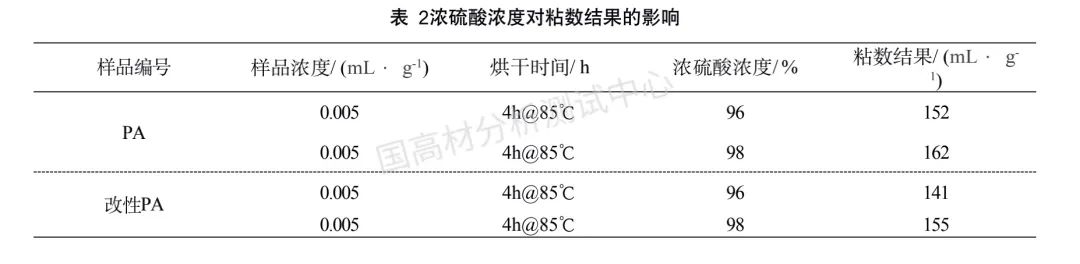 技术研究｜要注意！样品浓度是影响聚酰胺粘数测试结果的重要因素的图3