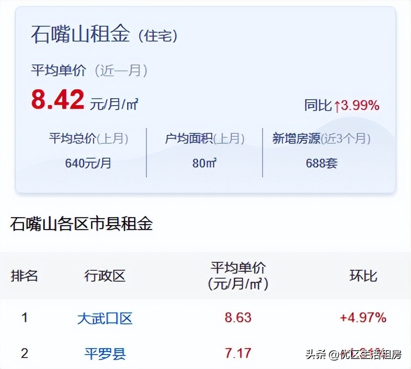 石嘴山2022年各区最新租金水平出炉了