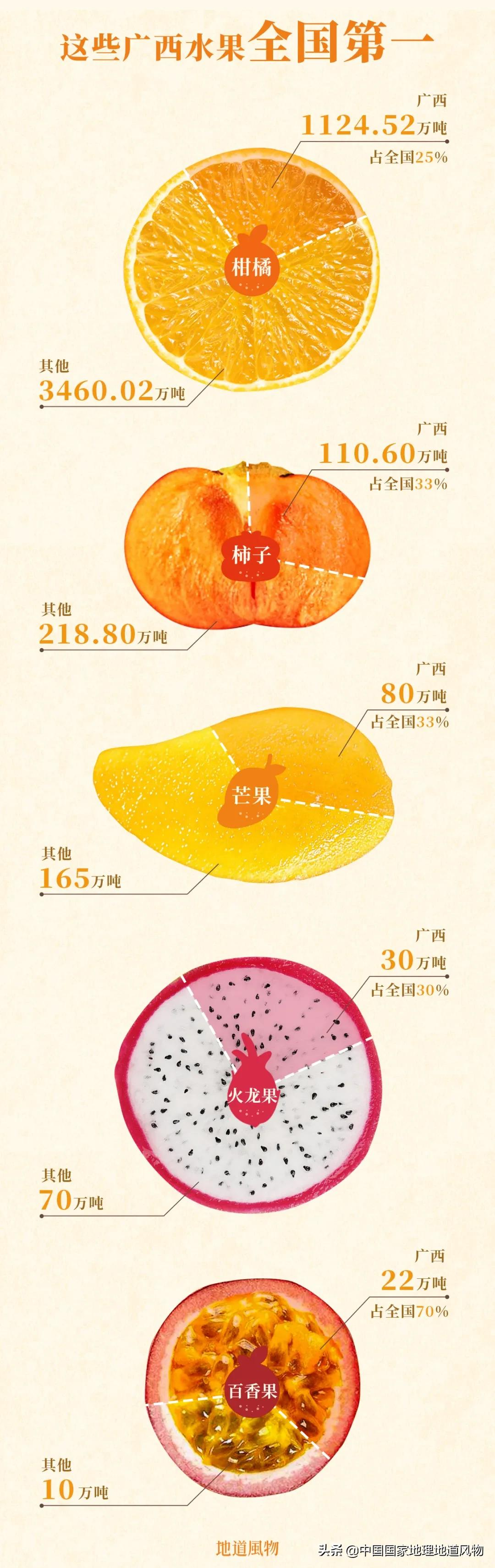 557亿斤！5个第一！3个第二！水果大省广西，到底有多“豪”？