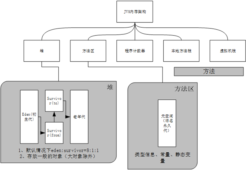 JVM垃圾回收算法大盘点