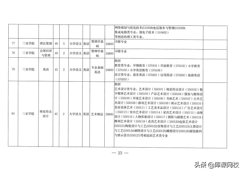 专升本需要考哪些科目（专升本不知道考什么？2022年各省市专升本考试科目来了）
