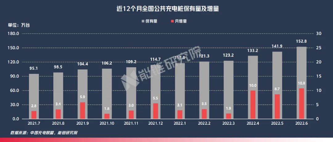 截至2022年6月，全国公共充电桩保有量152.8万台