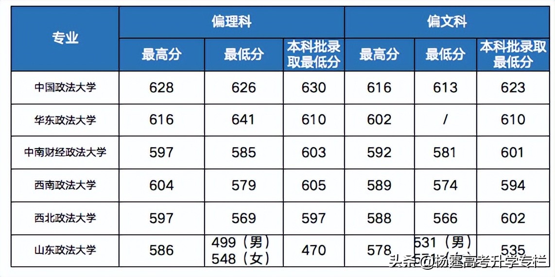 2022年提前批报考指南来了！军事、公安、政法院校报考参考分