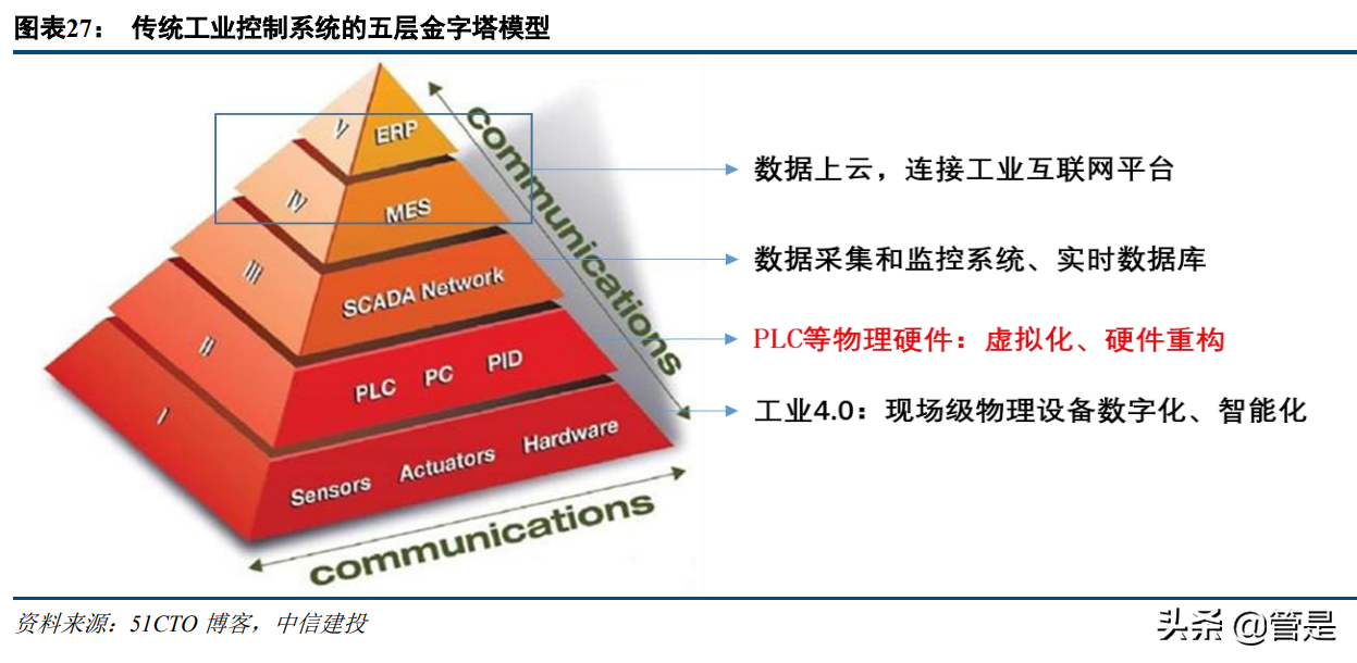 东土科技研究报告：深度布局工业互联网，具备自主可控核心能力