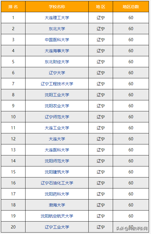 2022-2023年沈阳（辽宁）的大学排名