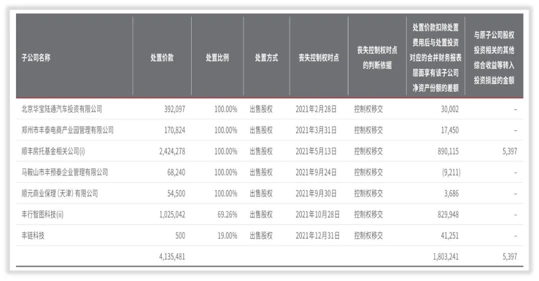 年度简报｜顺丰控股2021年的变化是什么？