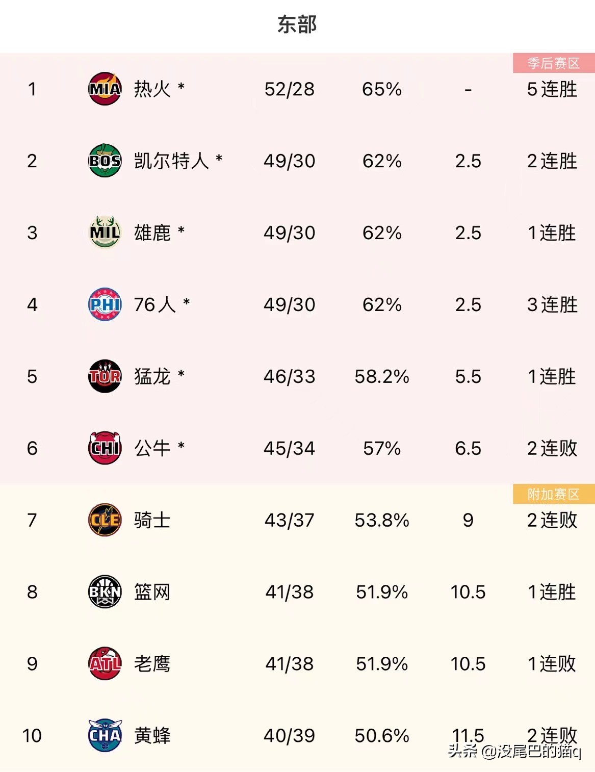 nba东部和西部都有哪些(NBA最新东西部排名：热火基本锁定东部第一，湖人彻底无缘附加赛)