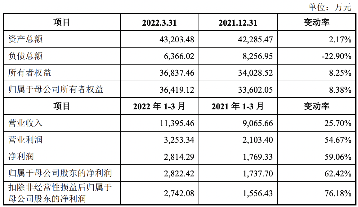 智立方在创业板上市：募资约7亿元，主要客户包括苹果公司等