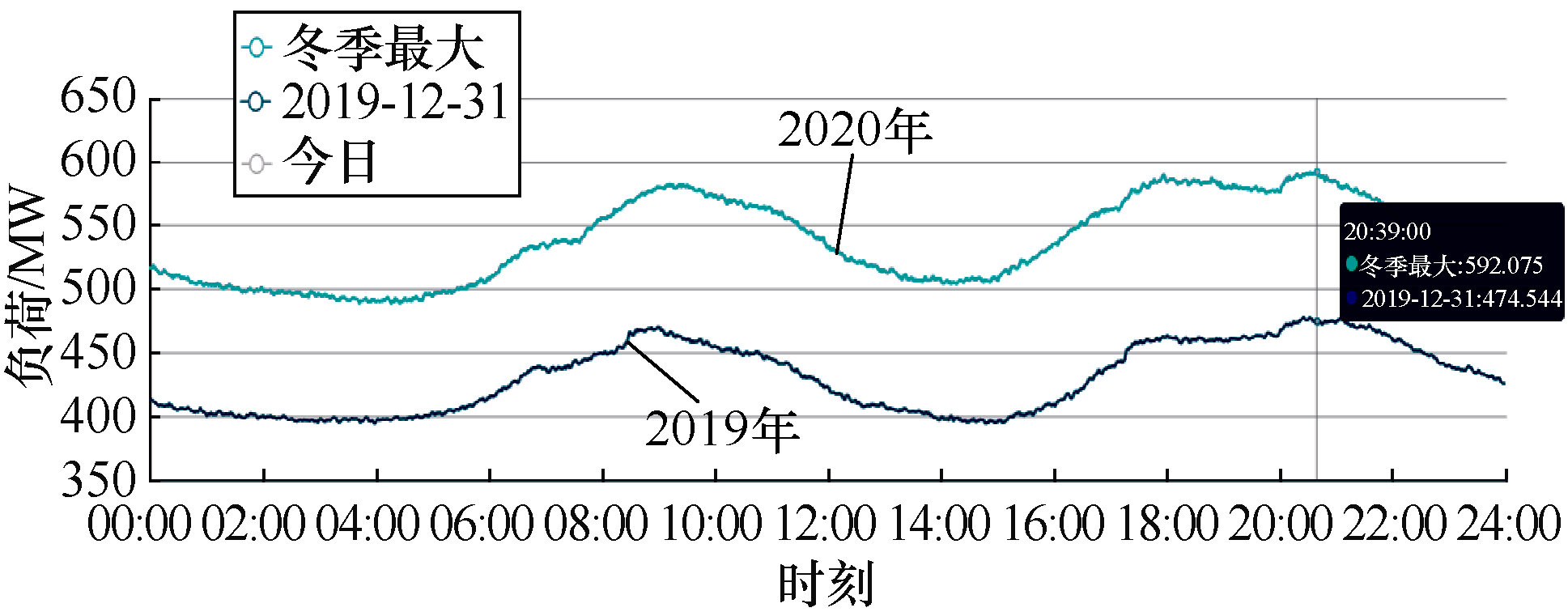 煤改電后，北京郊區冬季電網負荷有怎樣的規律？相關研究成果發布