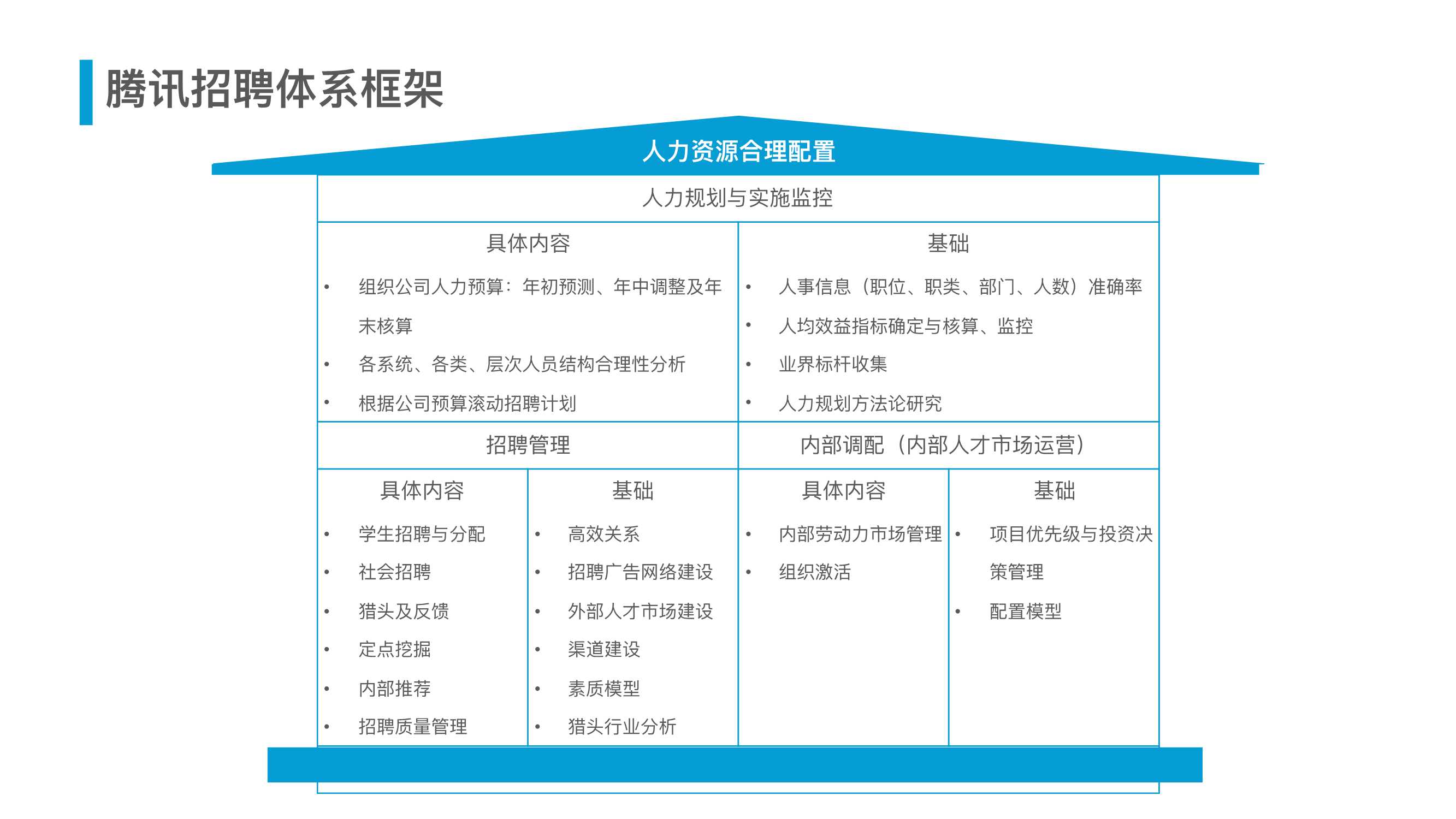 腾讯人力资源与组织管理体系（54页）